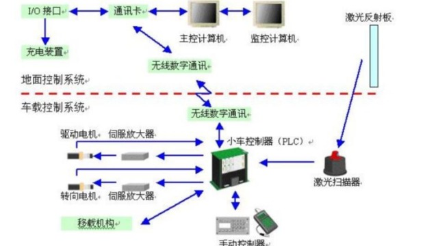 米海大講堂：agv系統(tǒng)是什么和自動化AGV系統(tǒng)解決了哪些方面的問題？