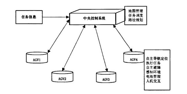 無人倉儲(chǔ)實(shí)現(xiàn)原理圖