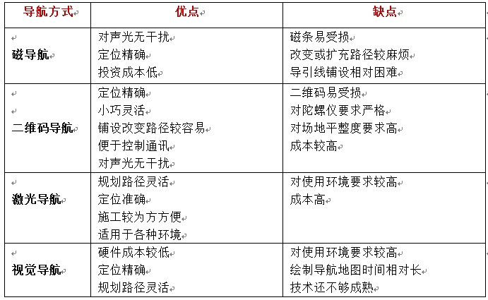 工業(yè)agv車導(dǎo)航方式對比圖