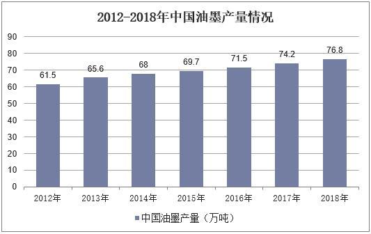 2012-2018年中國(guó)油墨產(chǎn)量情況圖